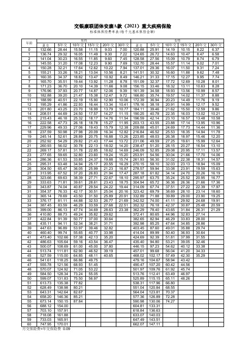 交银康人寿联团体安康A款(2021)重大疾病保险费率表