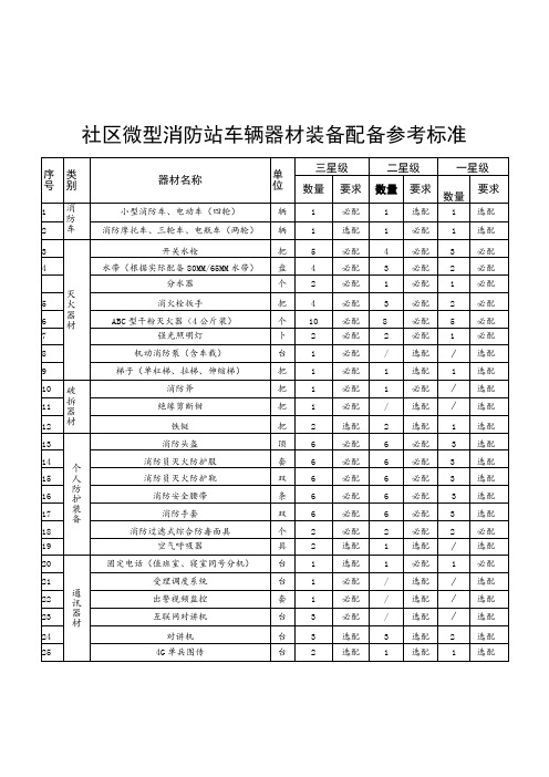 社区微型消防站车辆器材装备配备参考标准