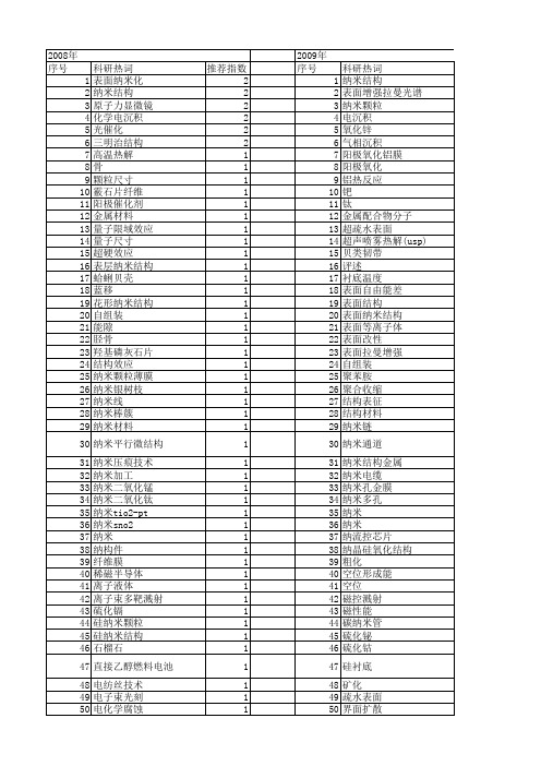 【国家自然科学基金】_nanostructure_基金支持热词逐年推荐_【万方软件创新助手】_20140801