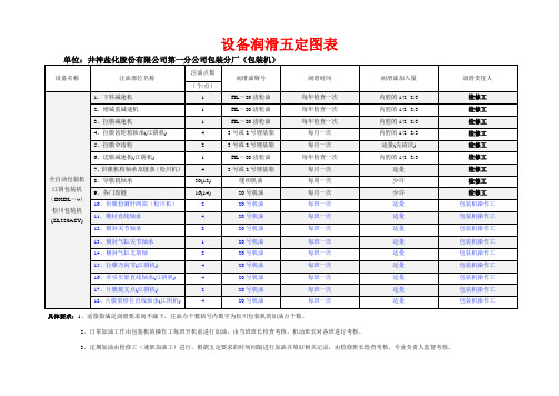 包装设备润滑五定图表