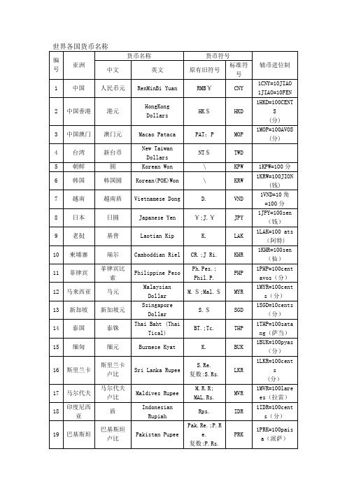 世界各国货币符号名称