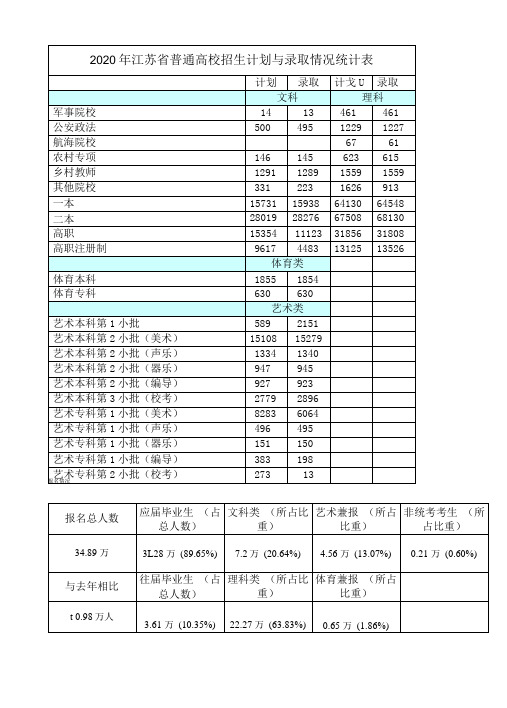 2020年江苏省普通高校招生计划与录取情况统计表