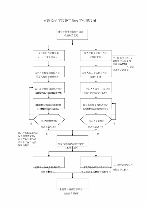 市质监站工程竣工验收工作流程图(精)