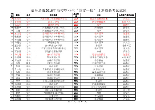 2016三支一扶计划招募考试成绩汇总表(附件1)