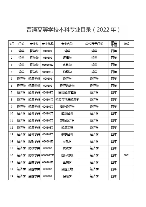 普通高等学校本科专业目录(2022年)