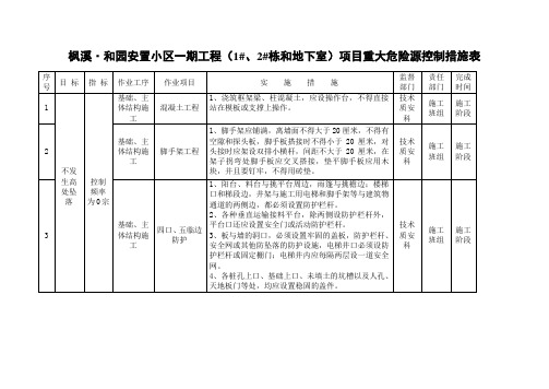 重大危险源控制措施表