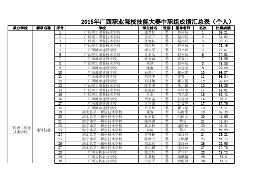 2015广西职业院校技能大赛成绩汇总表中职组(公示版最终以红头文件为准)