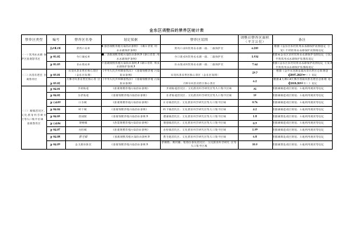 金东区调整后的禁养区统计表