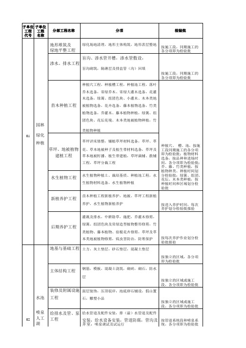 园林景观绿化工程分部、分项、检验批划分表