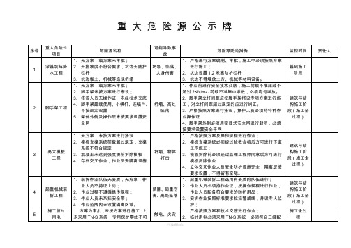 施工现场重大危险源公示牌精品