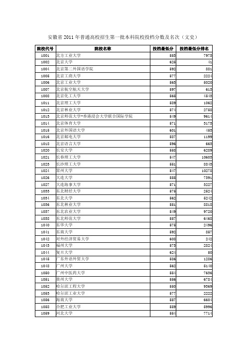 安徽省2011年普通高校招生一本,二本院校投档分数及名次(文史)