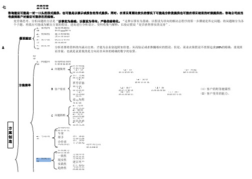 企业管理咨询(自考)思维导图