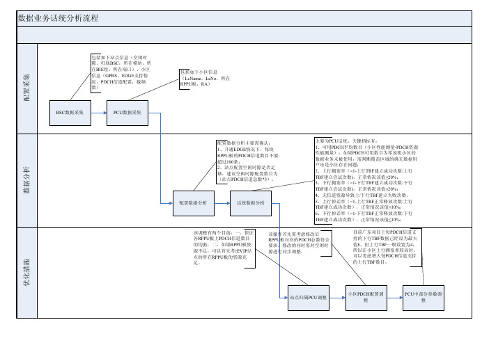 数据业务话统分析流程