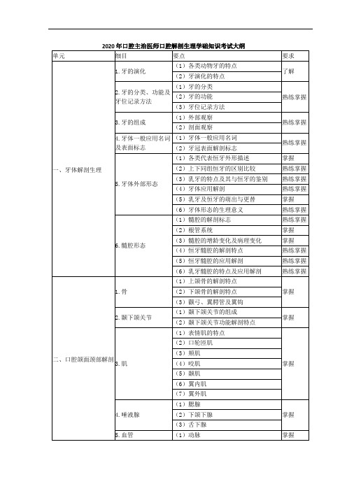 2020年口腔主治医师口腔解剖生理学础知识考试大纲