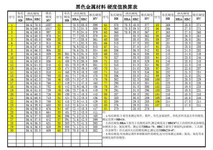 常用硬度对照表