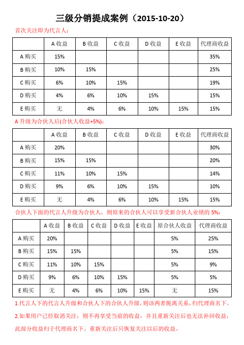 三级分销提成示例