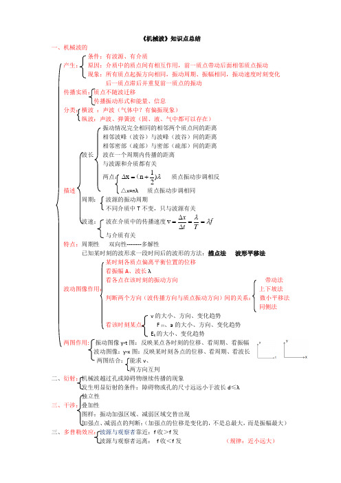 《机械波》知识点总结