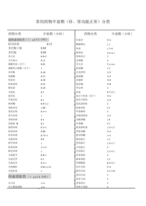 常用药物半衰期附表