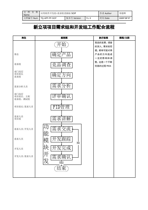 SOP_PP_V1.0(产品规划组和项目组配合SOP流程图)