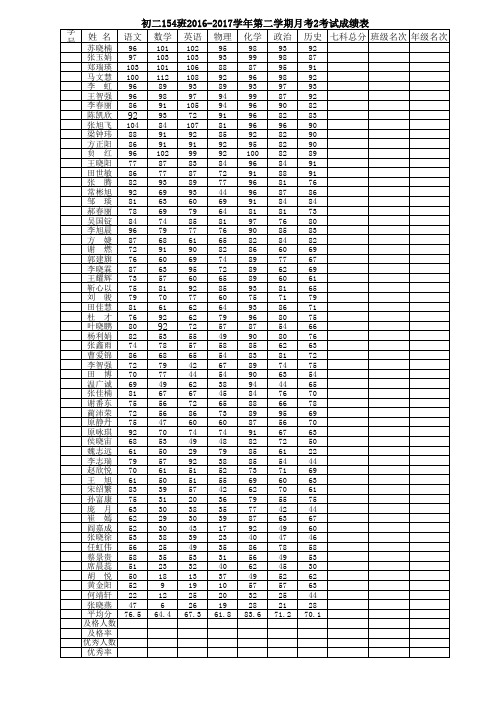 16-17第二学期初二期月考2考试成绩表 (1)