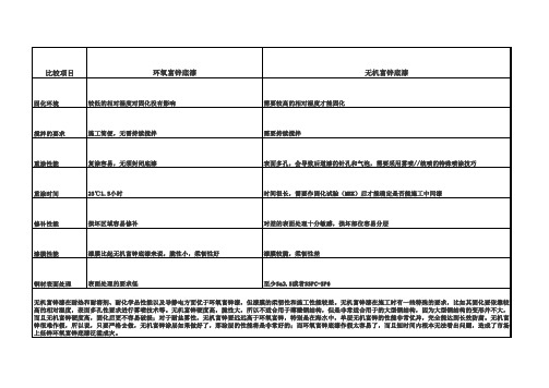 环氧富锌底漆与无机富锌底漆的区别