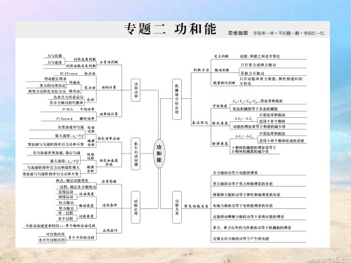 高考物理二功和能七两个概念一个模型破解功和功率问题课件22