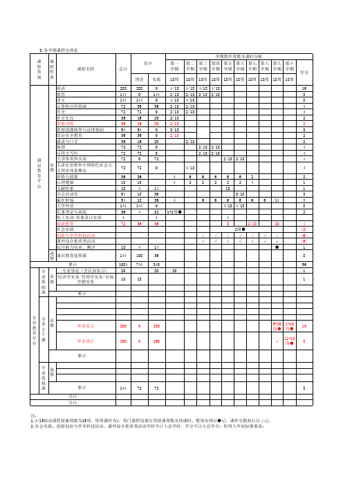 2.附表：五年制各学期教学计划进程表