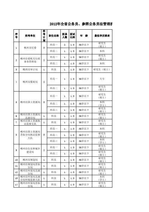 湖南省2012年公务员录用岗位安排