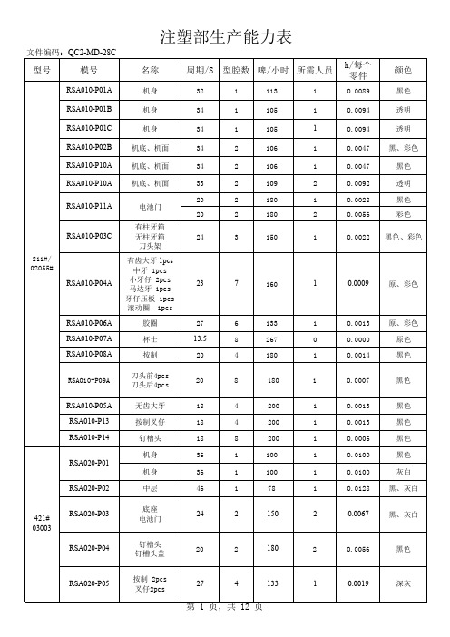 注塑部生产能力表