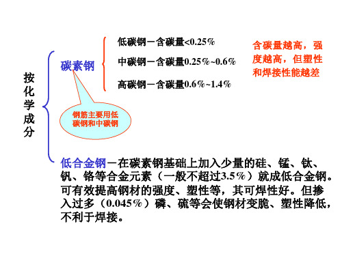 钢筋的弹性模量概念