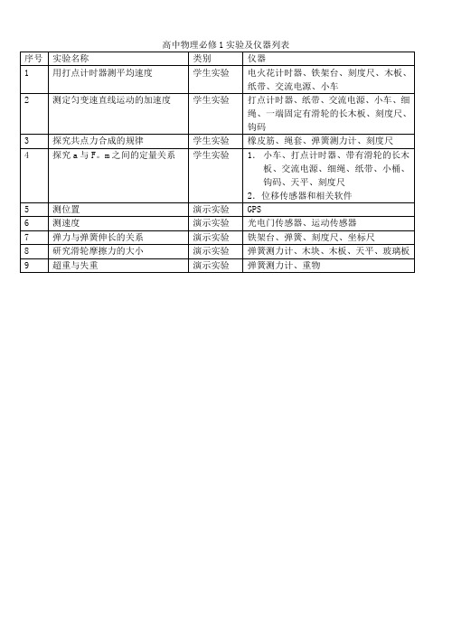 高中物理必修1实验及仪器列表