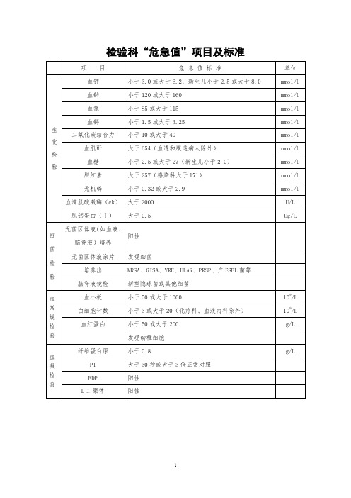 检验科“危急值”项目及标准