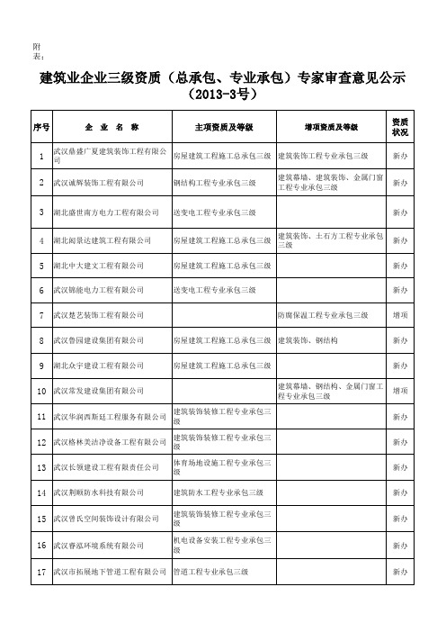 附表 建筑业三级资质(施工总承包、专业承包)核准企业名单