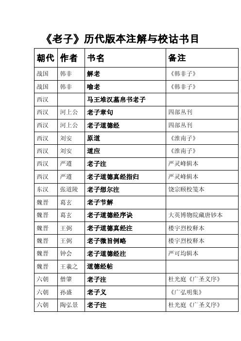 《老子》历代注解与校诂书目