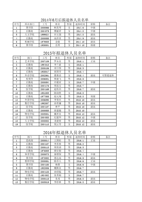 2014.6-2016.12拟退休人员名单统计