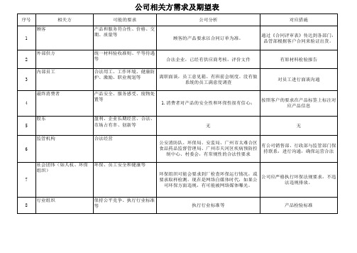 公司相关方需求和期望