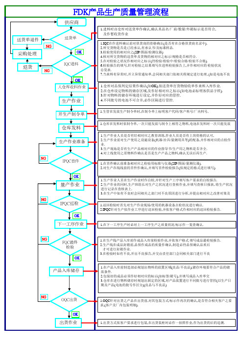 FDK产品质管制流程图原本