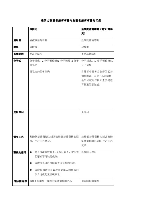 维固力硫酸氨基葡萄糖与盐酸氨基葡萄糖的区别