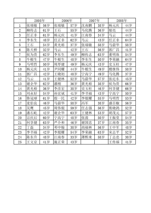 中国最具影响力的25位商界领袖