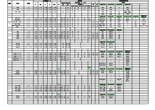 常用宝钢材料标准