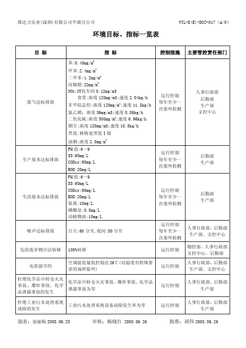 环境目标指标一览表