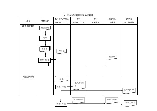 (精选文档)产品成本核算单表流程图