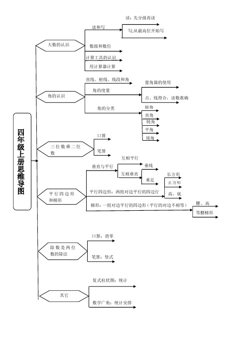 (完整版)四年级上册数学思维导图