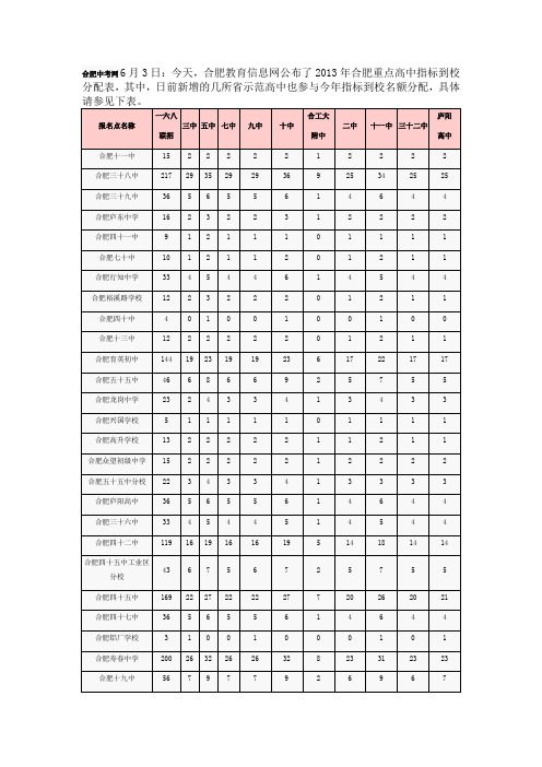 2013年合肥市重点高中指标到校生分配表