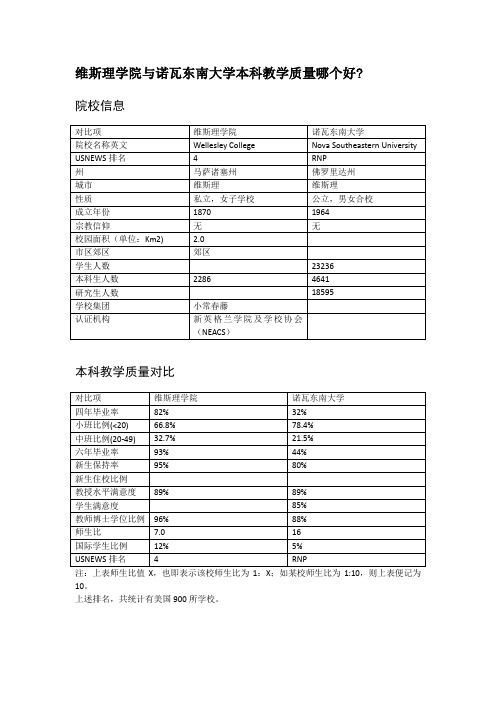 维斯理学院与诺瓦东南大学本科教学质量对比