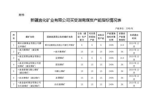 新疆宜化矿业有限公司买受湖南煤炭产能指标情况表【模板】