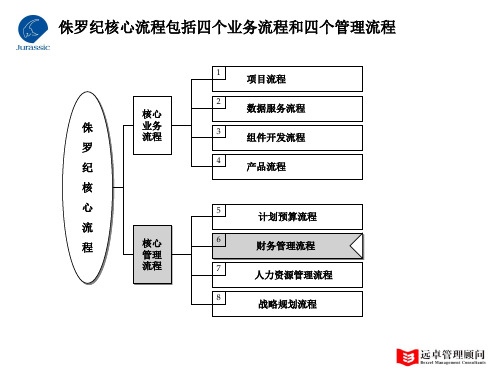 1、财务管理流程图