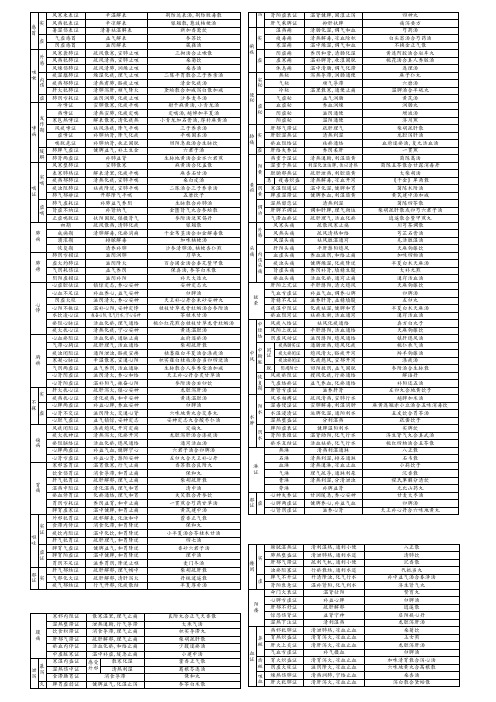 中医内科学笔记表格