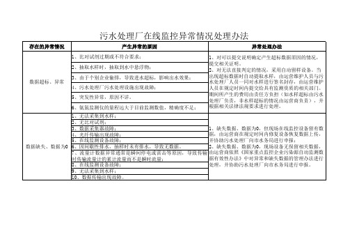 污水处理厂在线监控异常情况处理办法