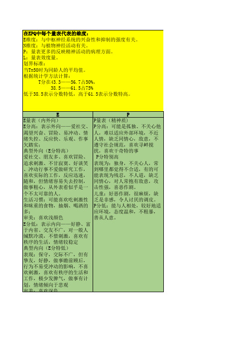 EPQ测试88题(自动计分版)